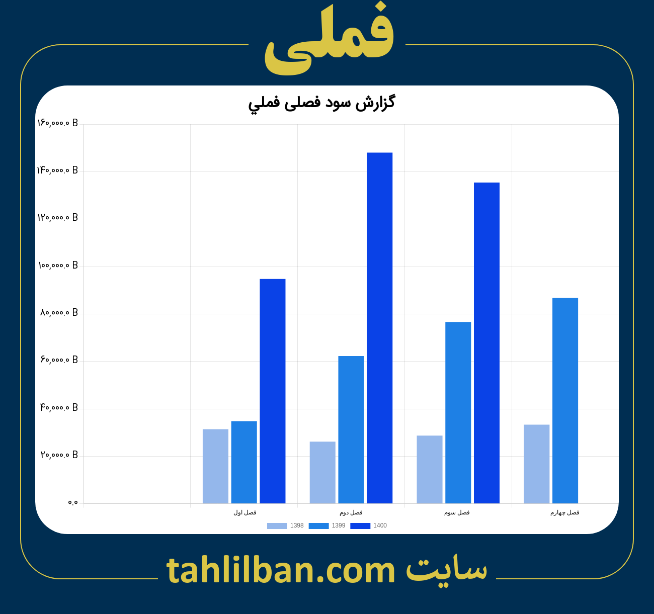 تصویر نمودار گزارش فصلی