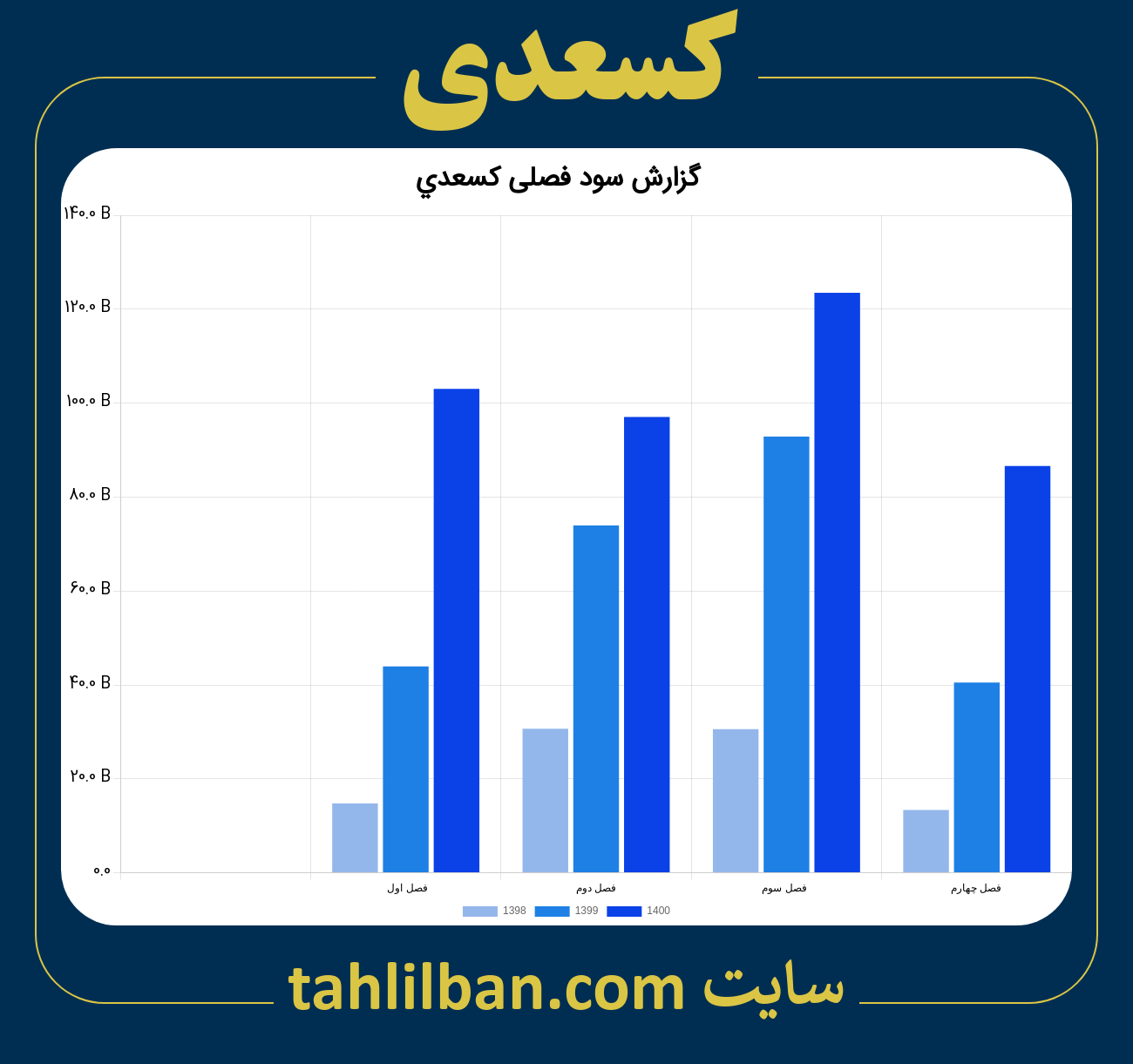 تصویر نمودار گزارش فصلی