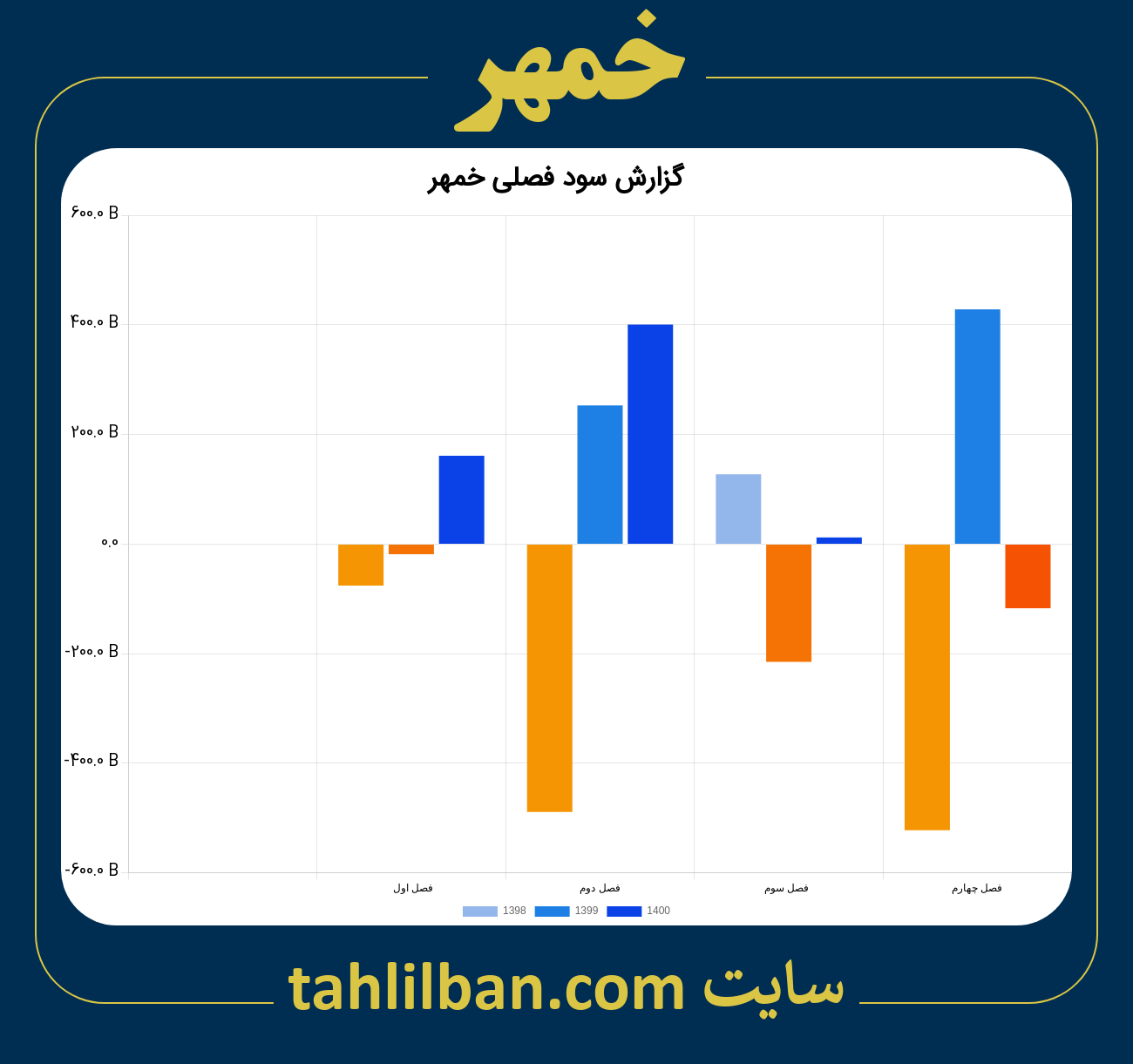 تصویر نمودار گزارش فصلی