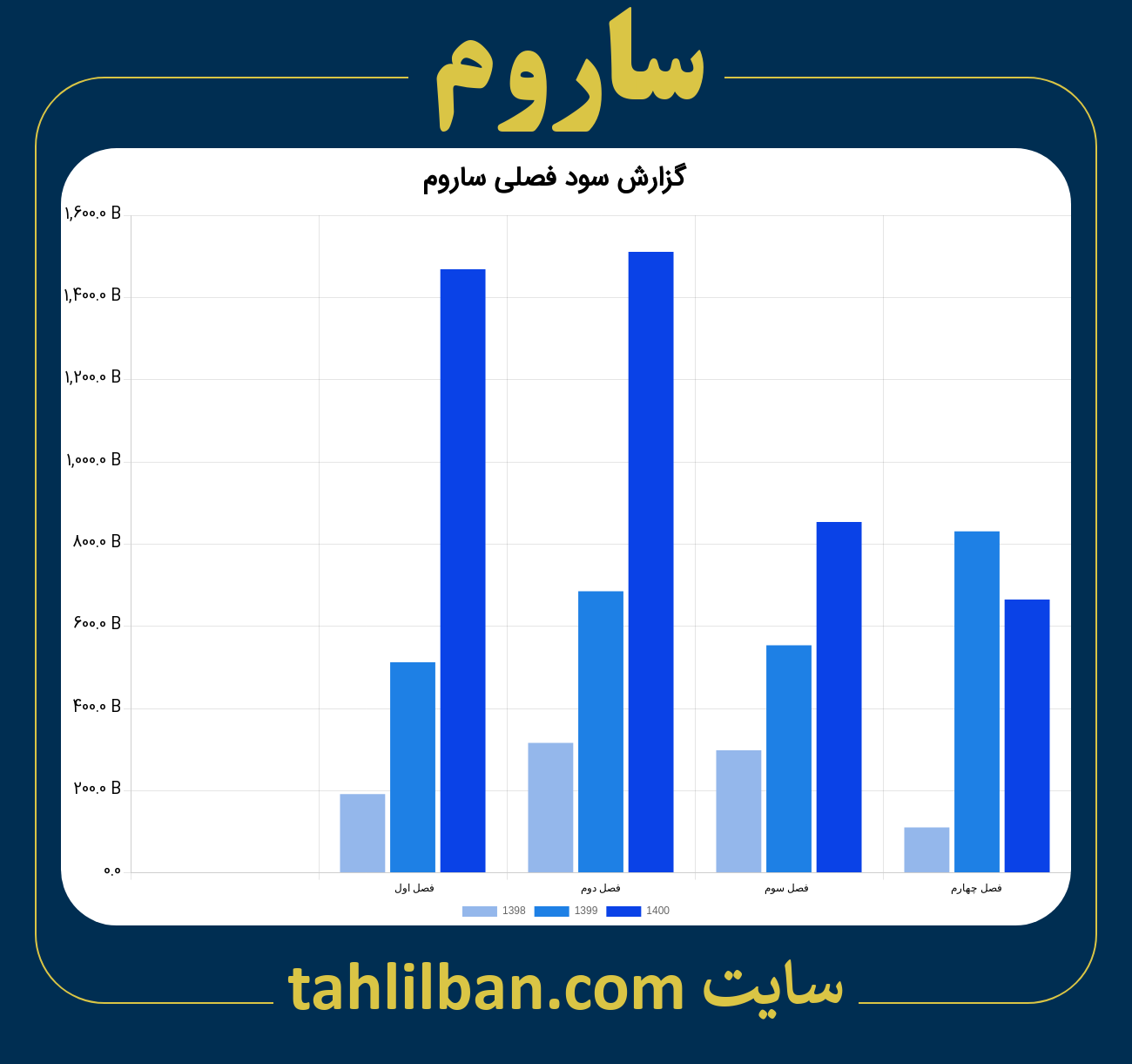 تصویر نمودار گزارش فصلی