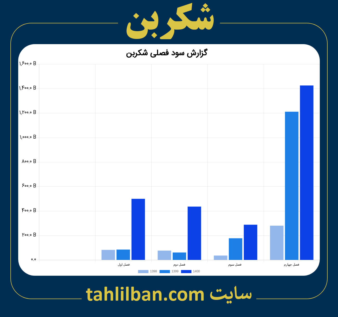 تصویر نمودار گزارش فصلی