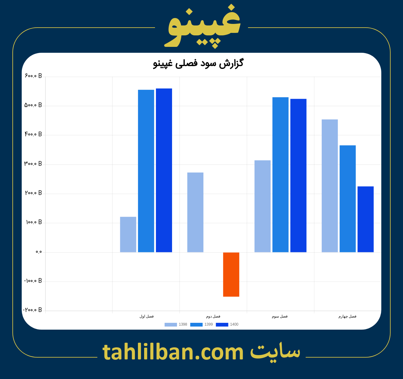 تصویر نمودار گزارش فصلی