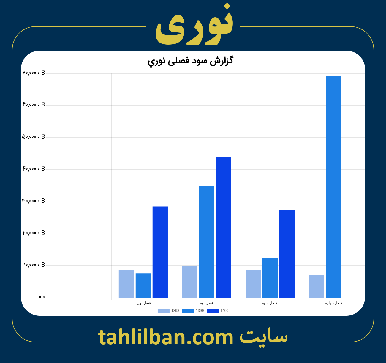 تصویر نمودار گزارش فصلی