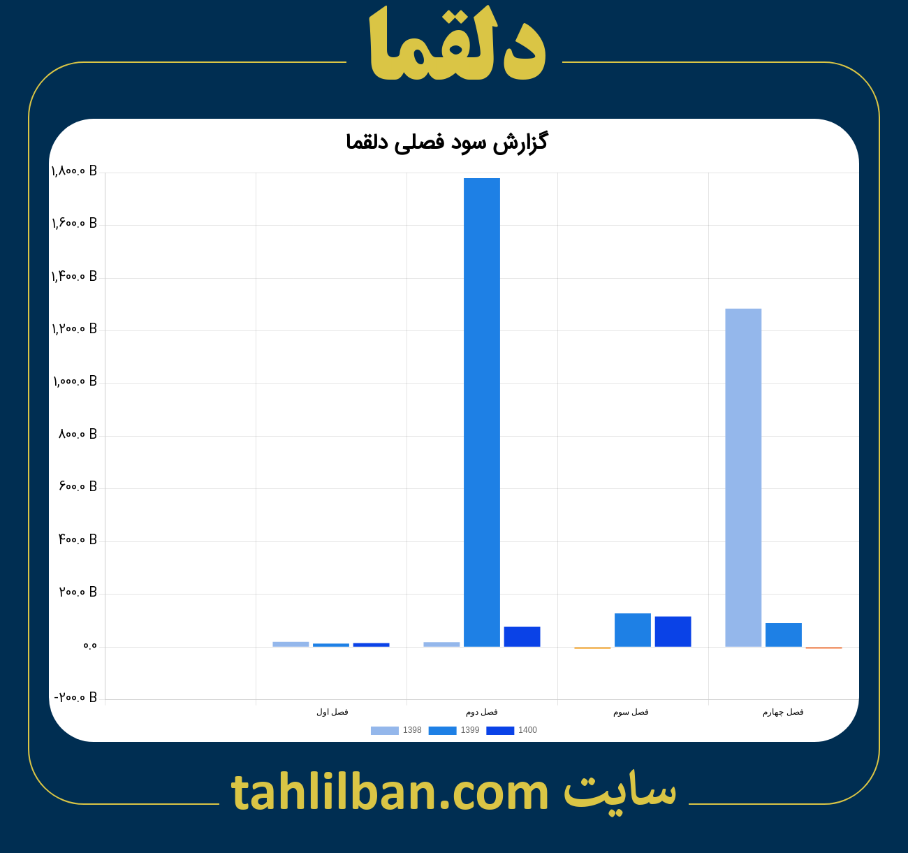 تصویر نمودار گزارش فصلی