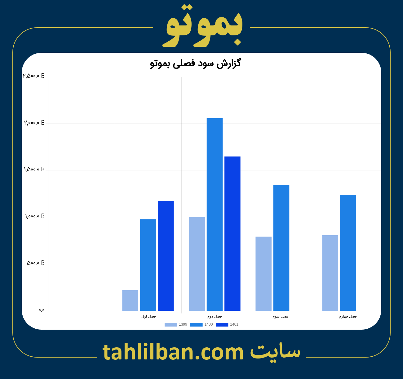 تصویر نمودار گزارش فصلی