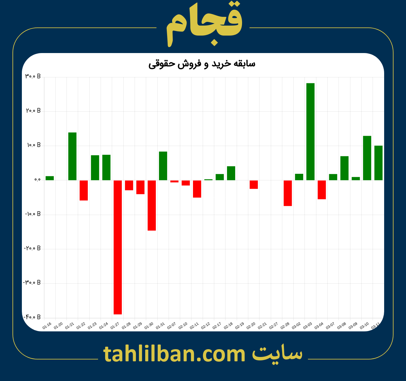 تصویر نمودار خرید و فروش حقوقی