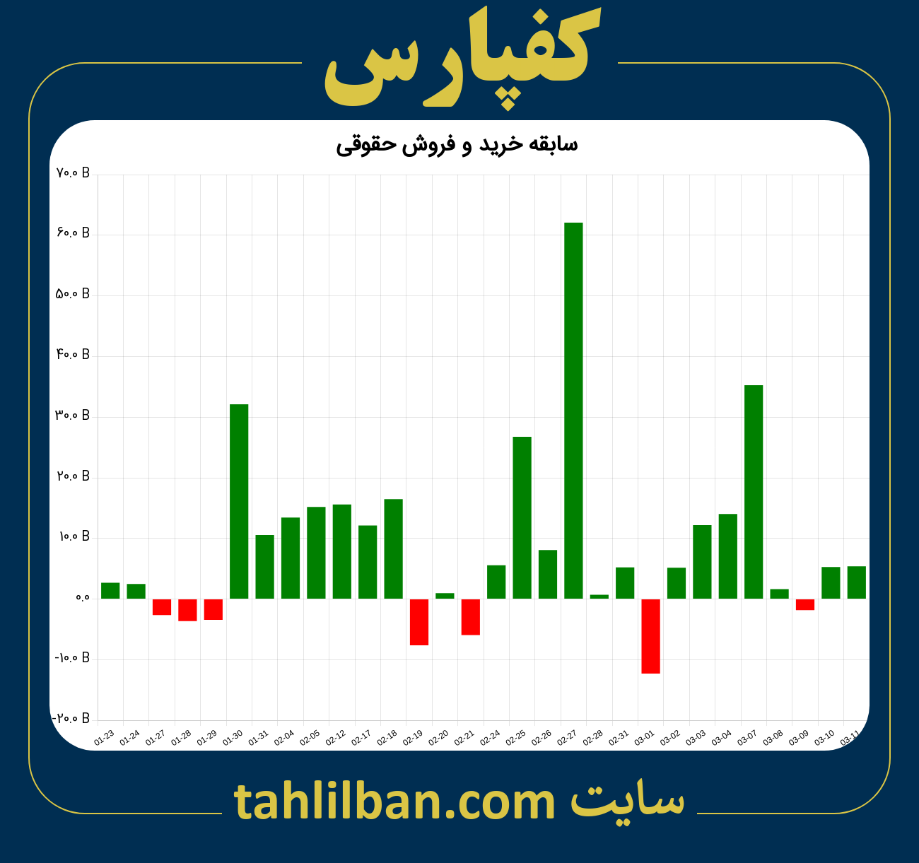 تصویر نمودار خرید و فروش حقوقی