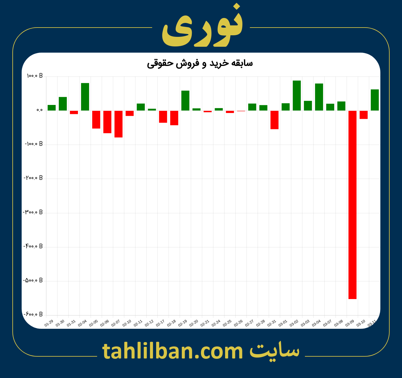 تصویر نمودار خرید و فروش حقوقی