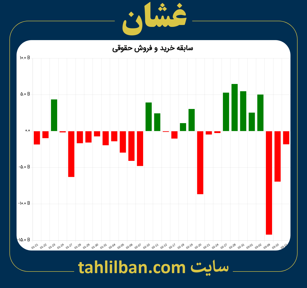 تصویر نمودار خرید و فروش حقوقی