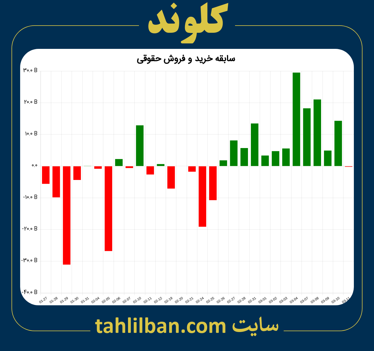 تصویر نمودار خرید و فروش حقوقی