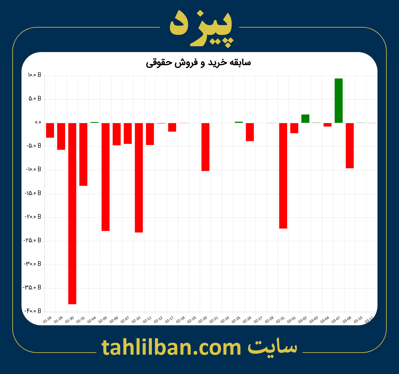 تصویر نمودار خرید و فروش حقوقی