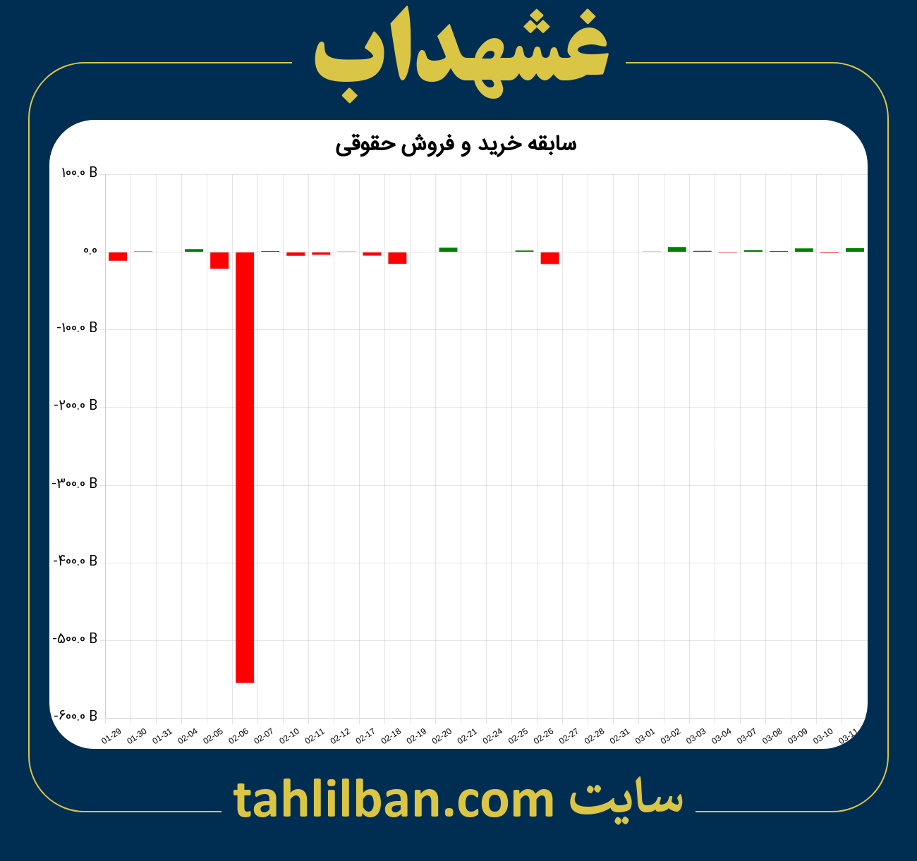 تصویر نمودار خرید و فروش حقوقی