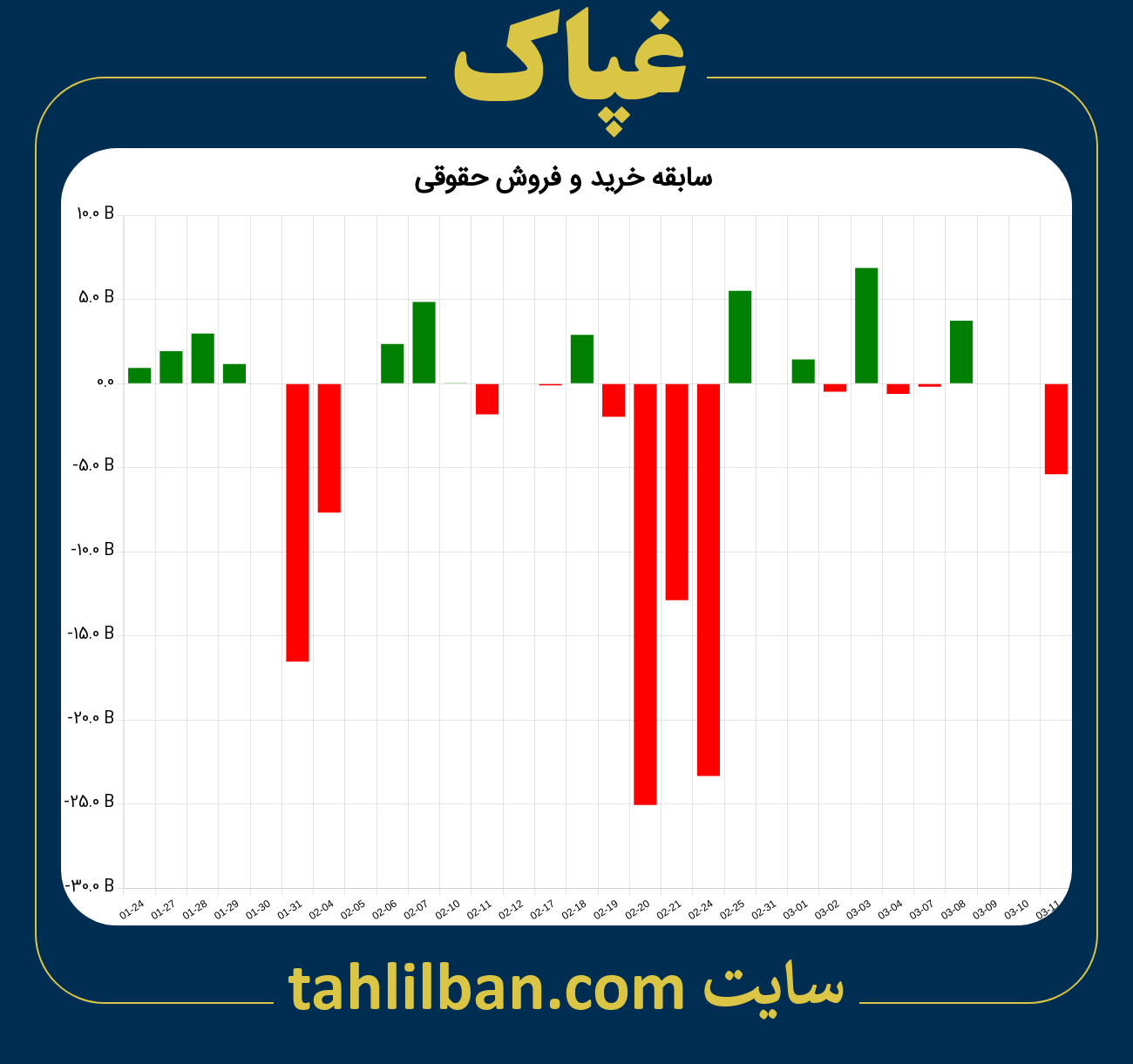 تصویر نمودار خرید و فروش حقوقی