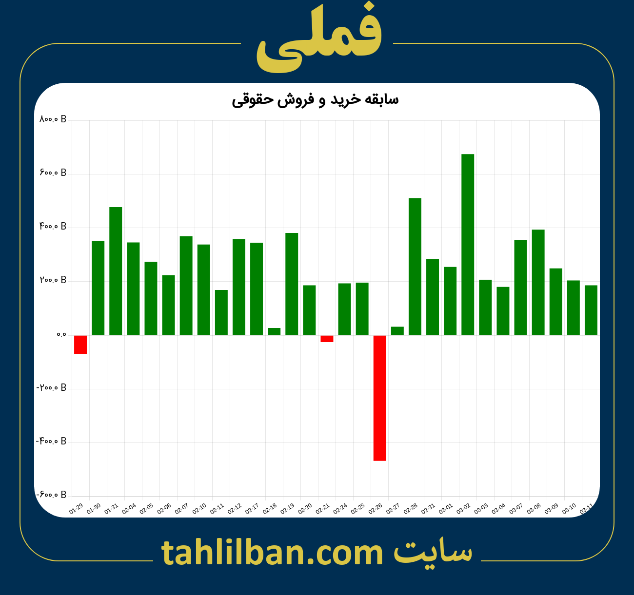 تصویر نمودار خرید و فروش حقوقی