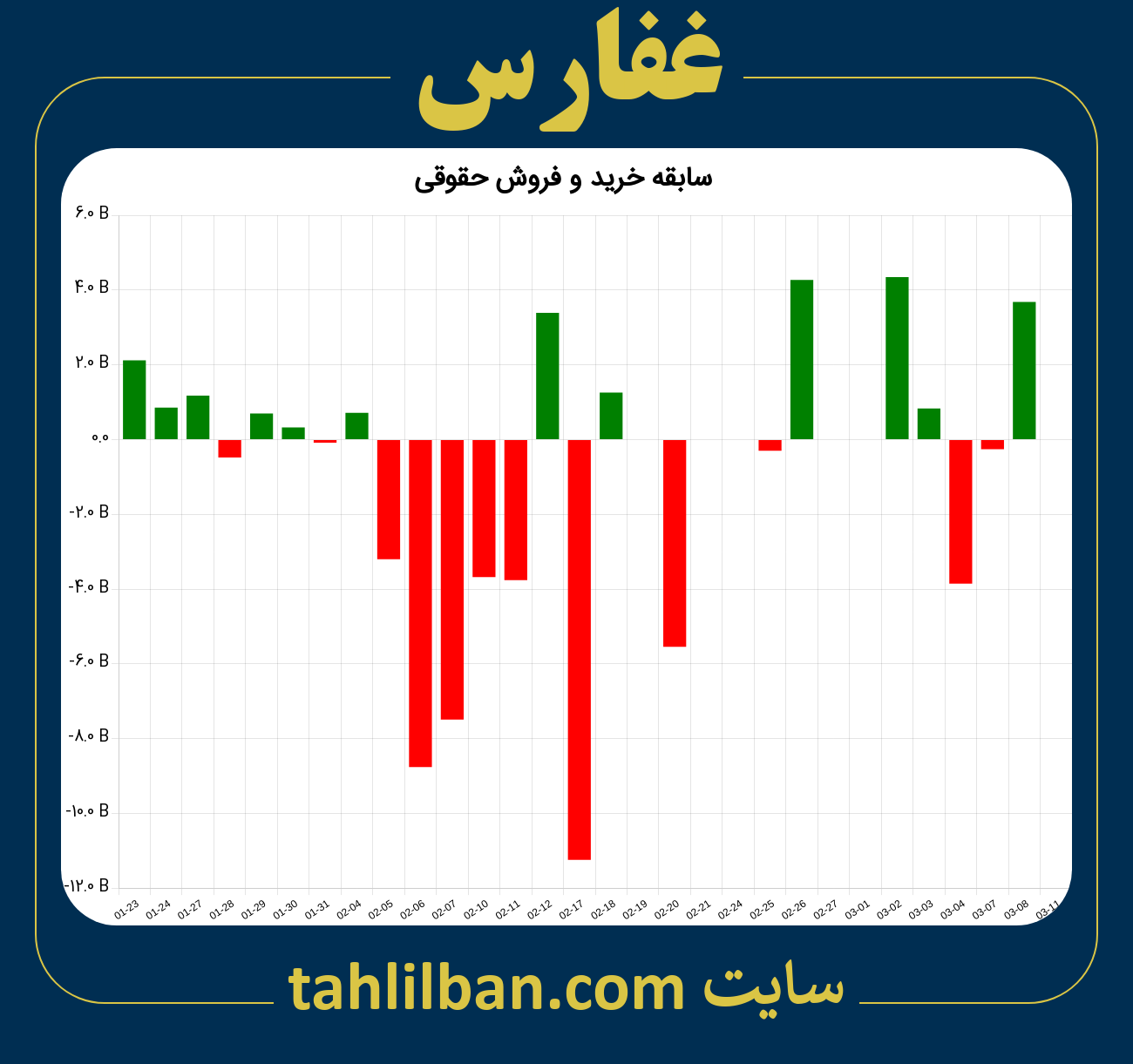 تصویر نمودار خرید و فروش حقوقی