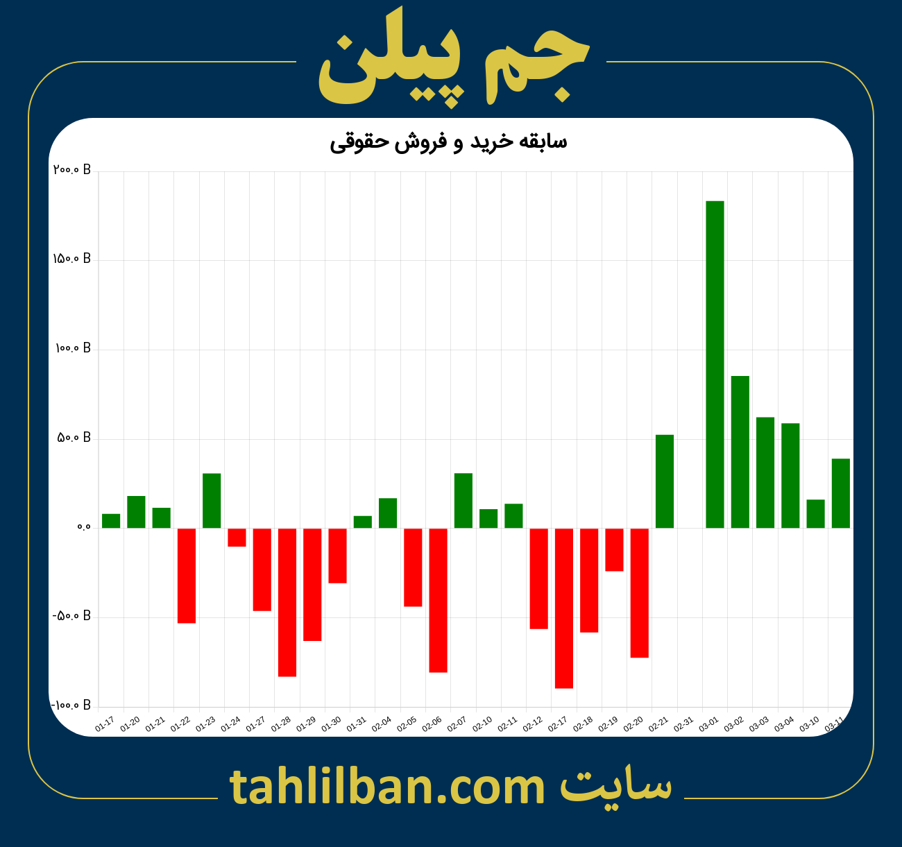 تصویر نمودار خرید و فروش حقوقی