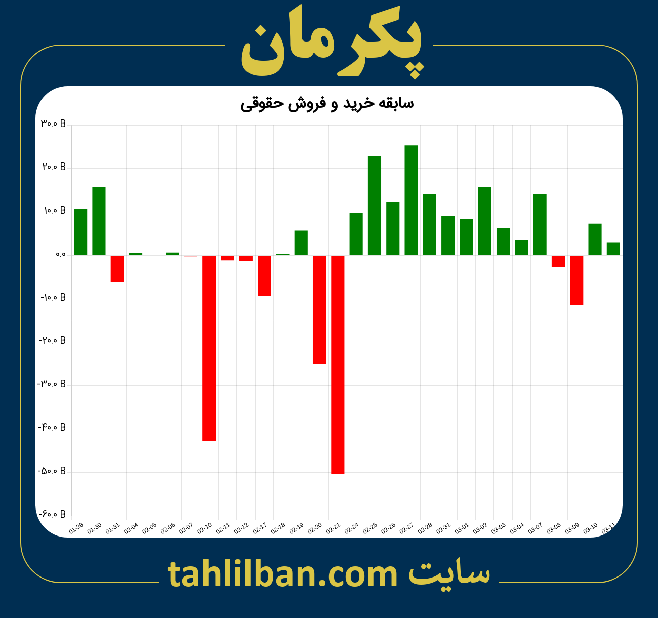 تصویر نمودار خرید و فروش حقوقی