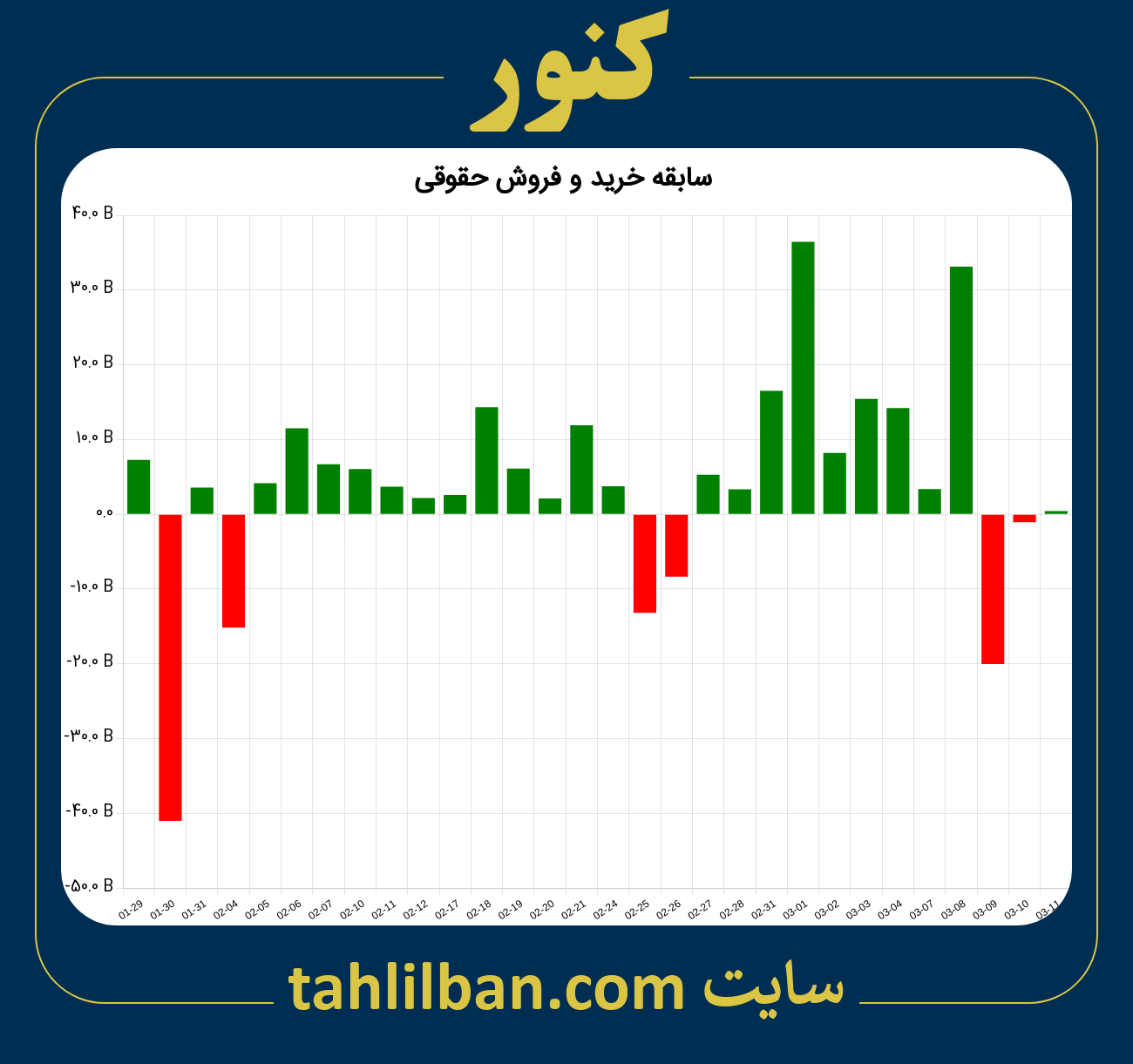 تصویر نمودار خرید و فروش حقوقی