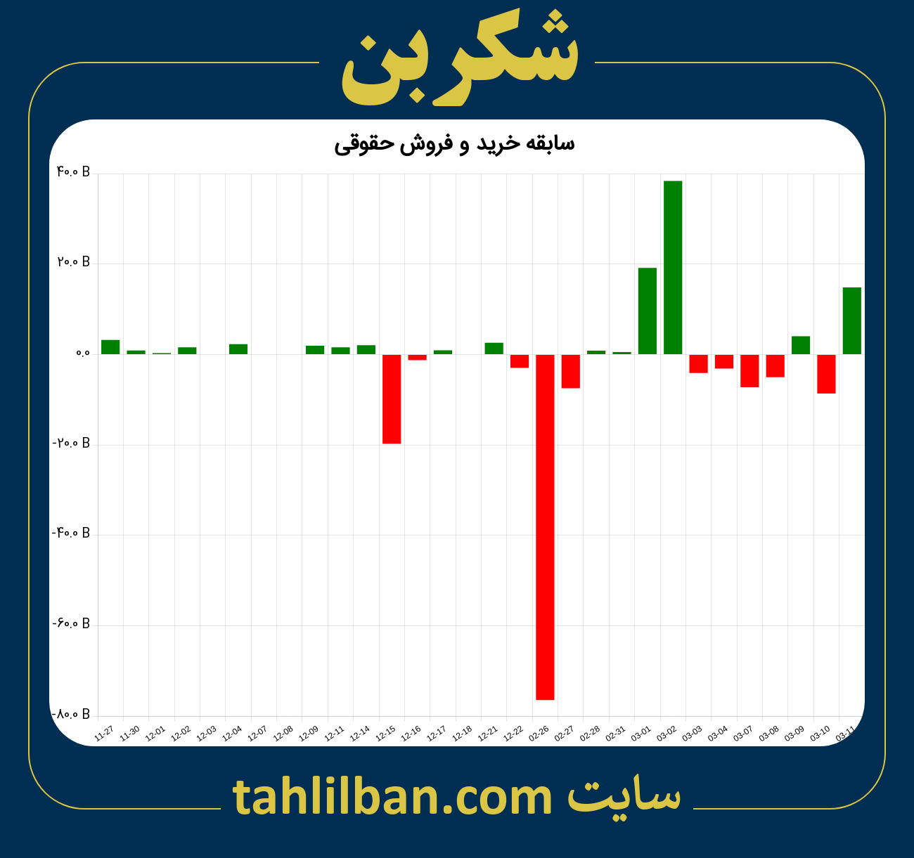 تصویر نمودار خرید و فروش حقوقی