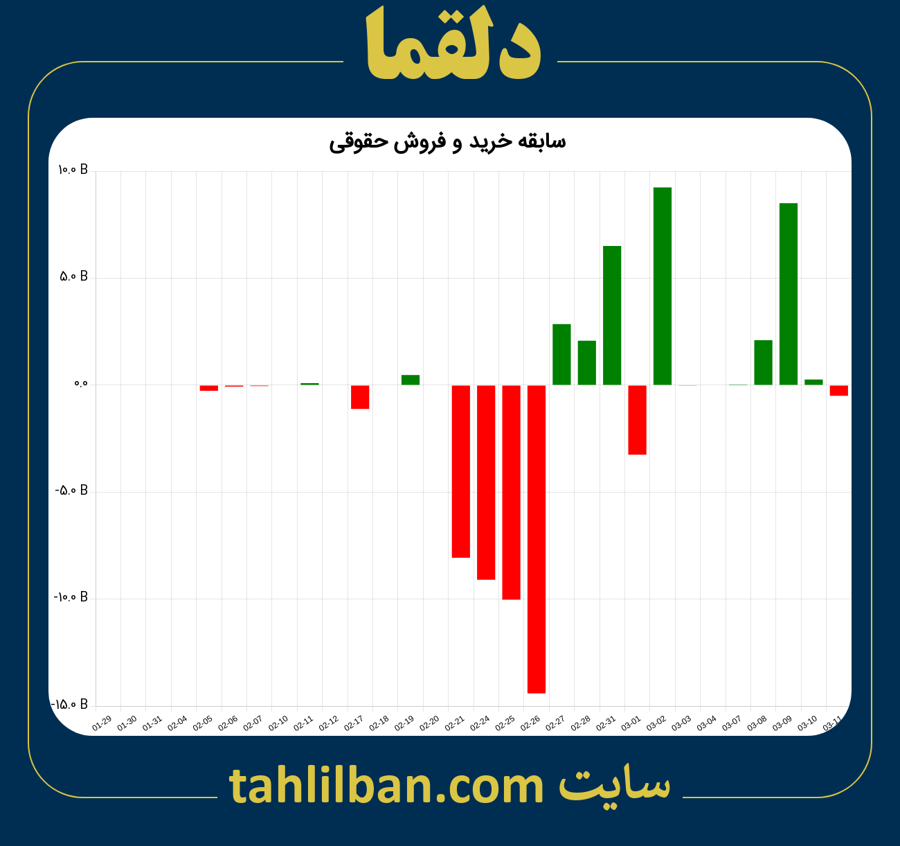 تصویر نمودار خرید و فروش حقوقی