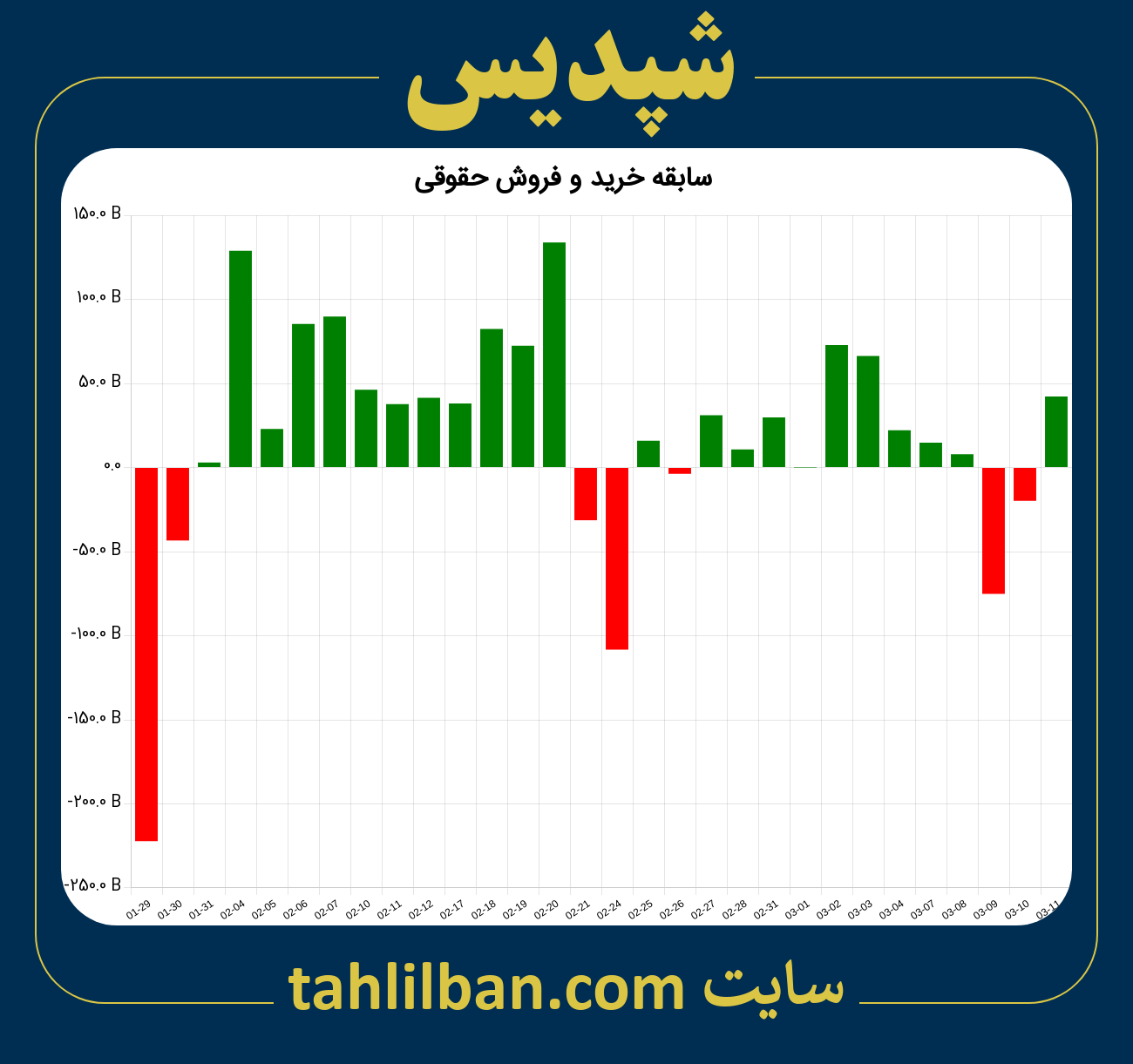 تصویر نمودار خرید و فروش حقوقی