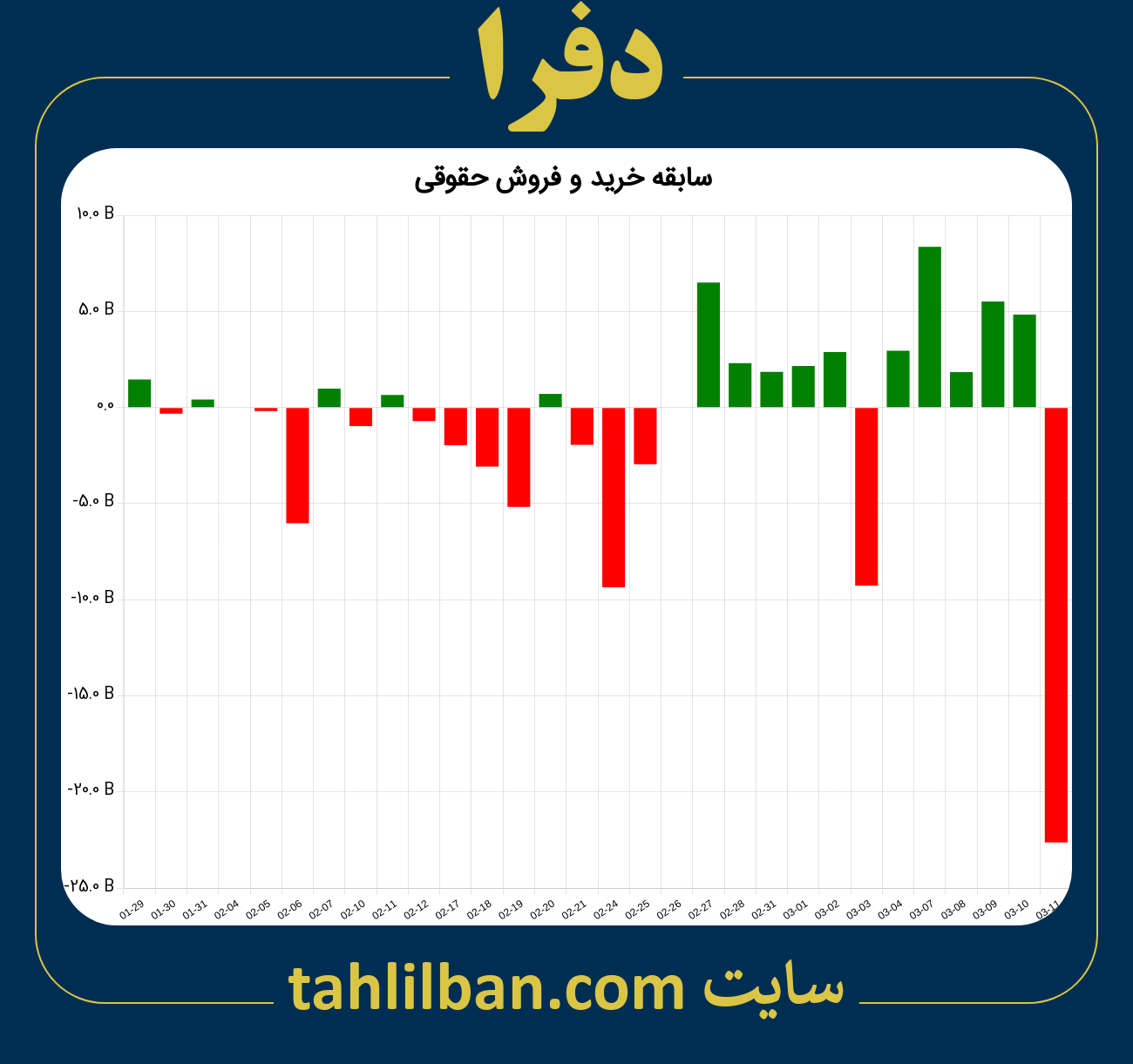 تصویر نمودار خرید و فروش حقوقی