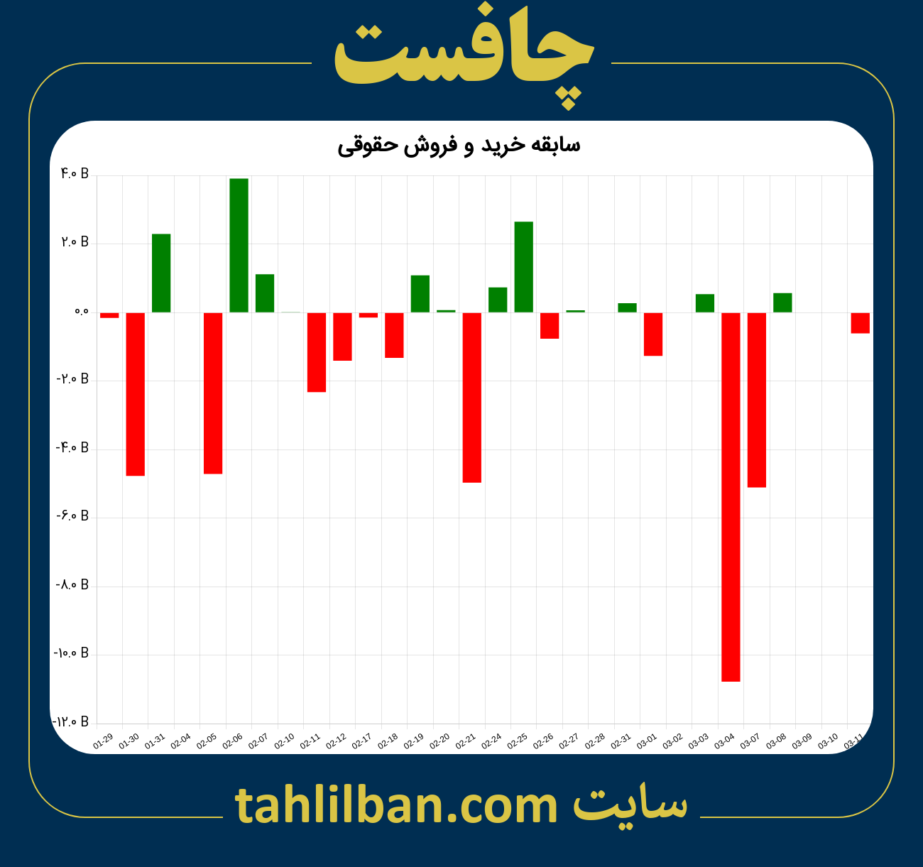 تصویر نمودار خرید و فروش حقوقی