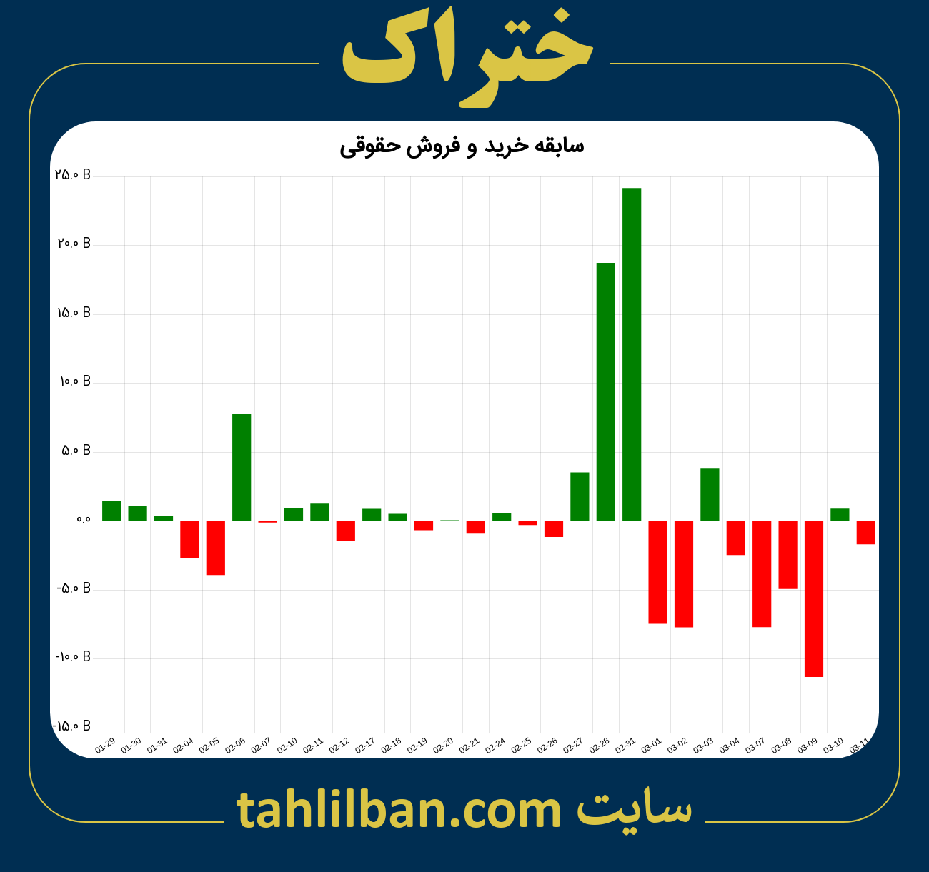 تصویر نمودار خرید و فروش حقوقی