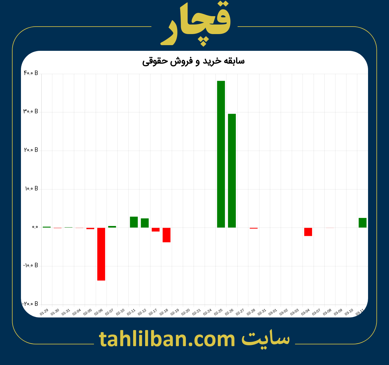 تصویر نمودار خرید و فروش حقوقی