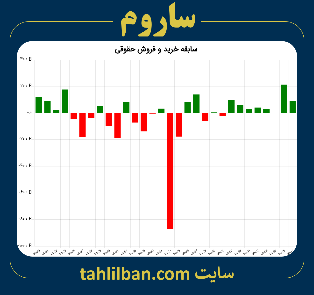 تصویر نمودار خرید و فروش حقوقی