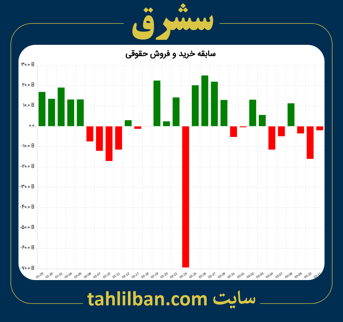 تصویر نمودار خرید و فروش حقوقی