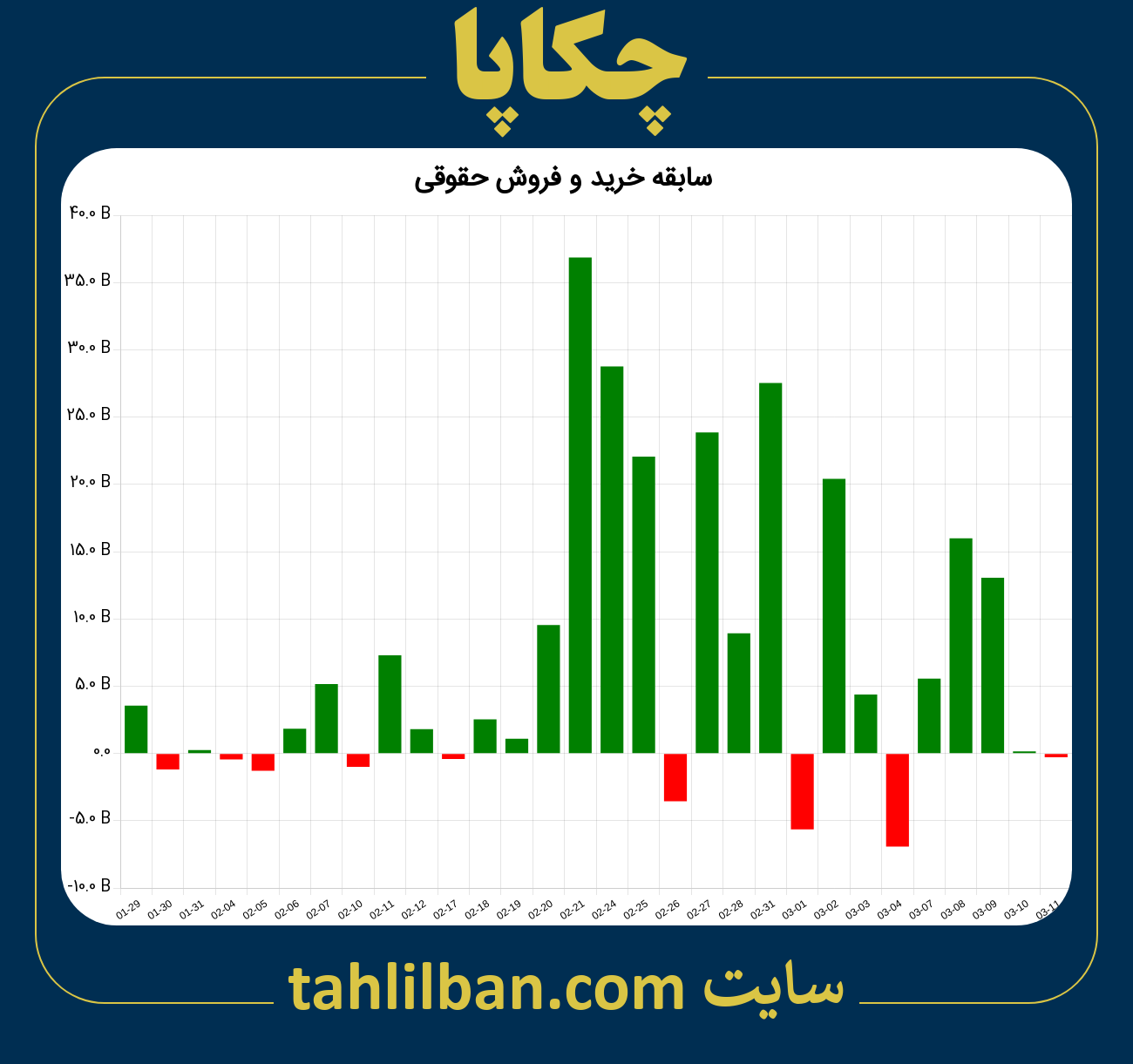 تصویر نمودار خرید و فروش حقوقی