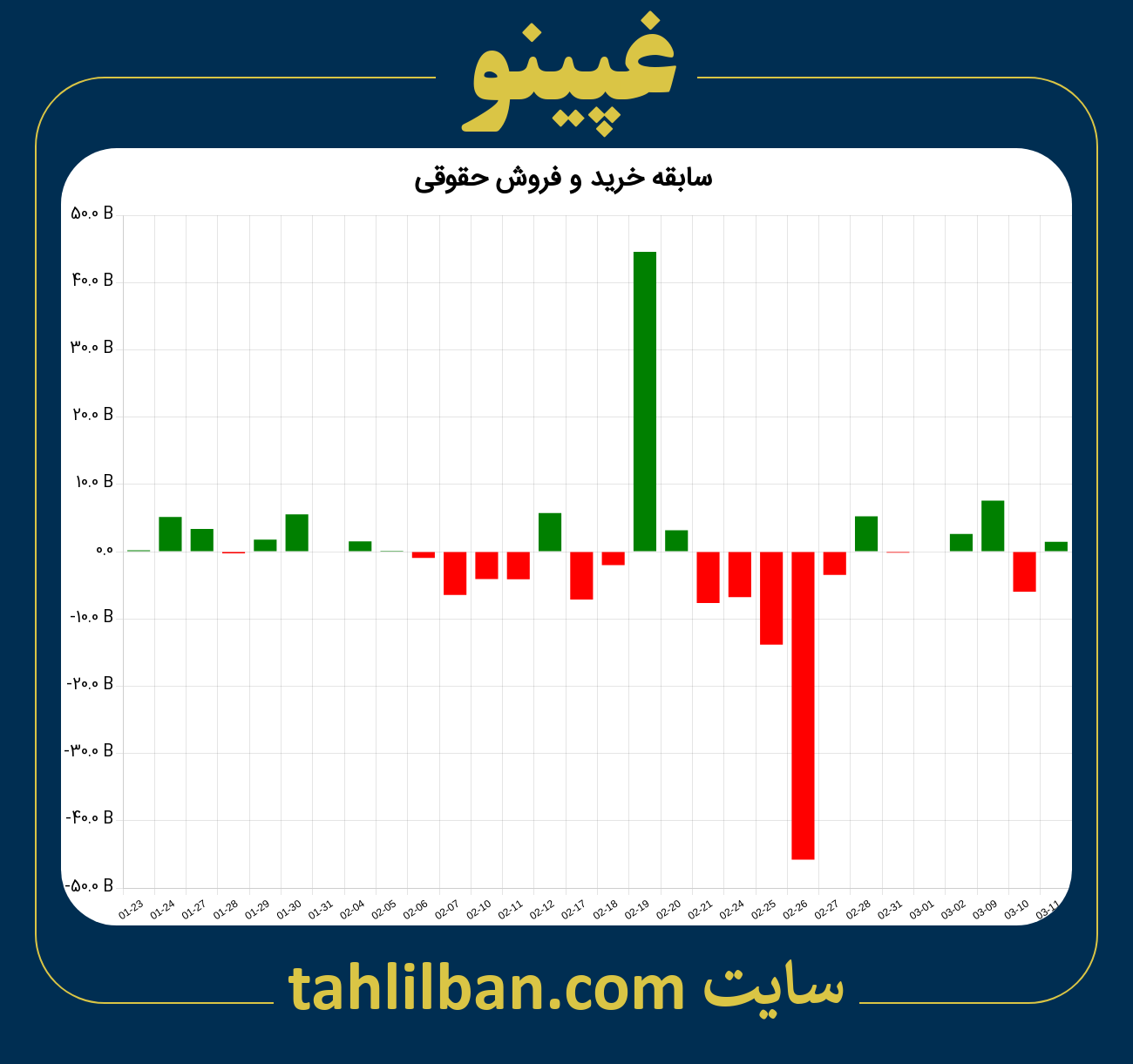 تصویر نمودار خرید و فروش حقوقی