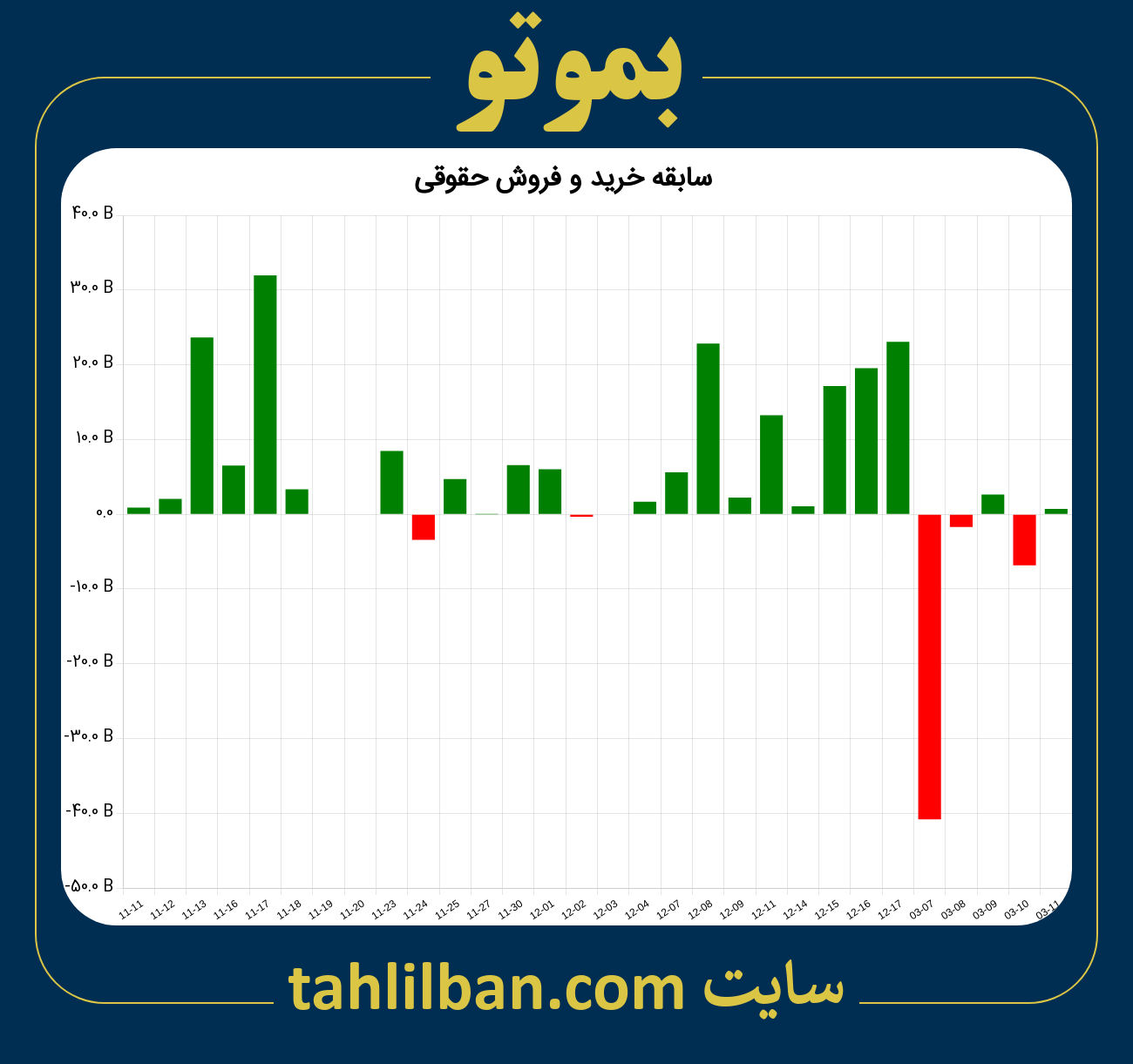 تصویر نمودار خرید و فروش حقوقی