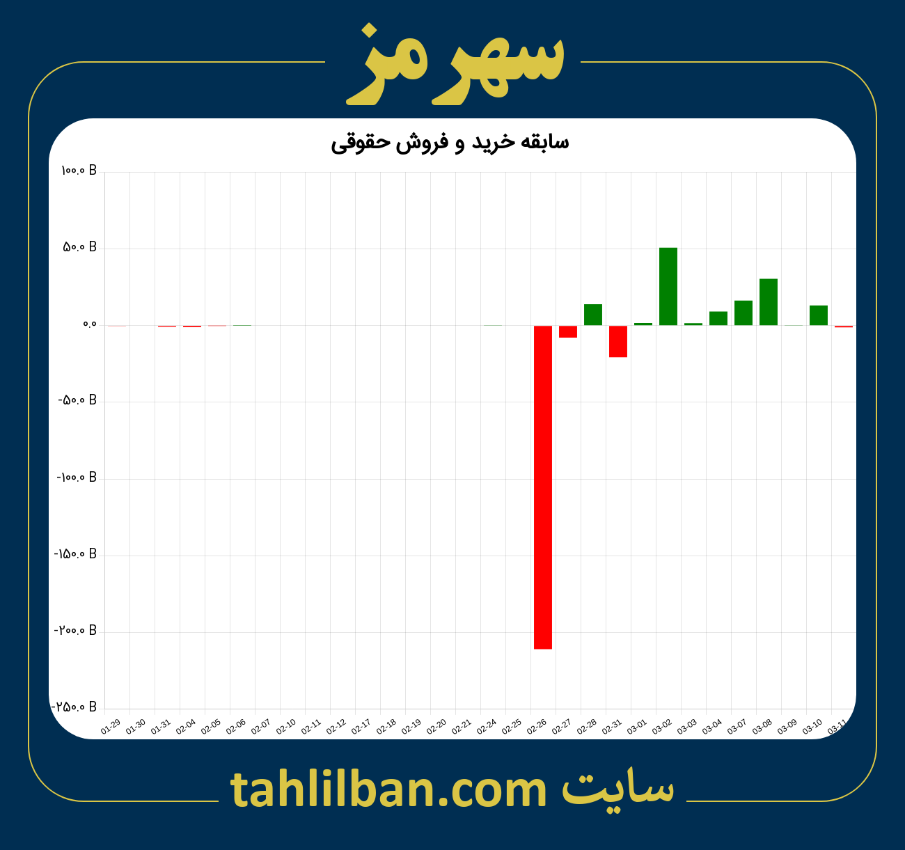 تصویر نمودار خرید و فروش حقوقی