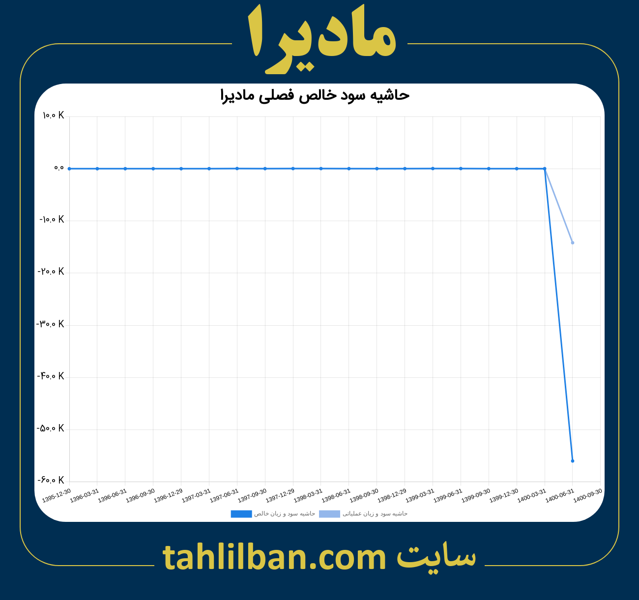 تصویر نمودار حاشیه سود عملیاتی