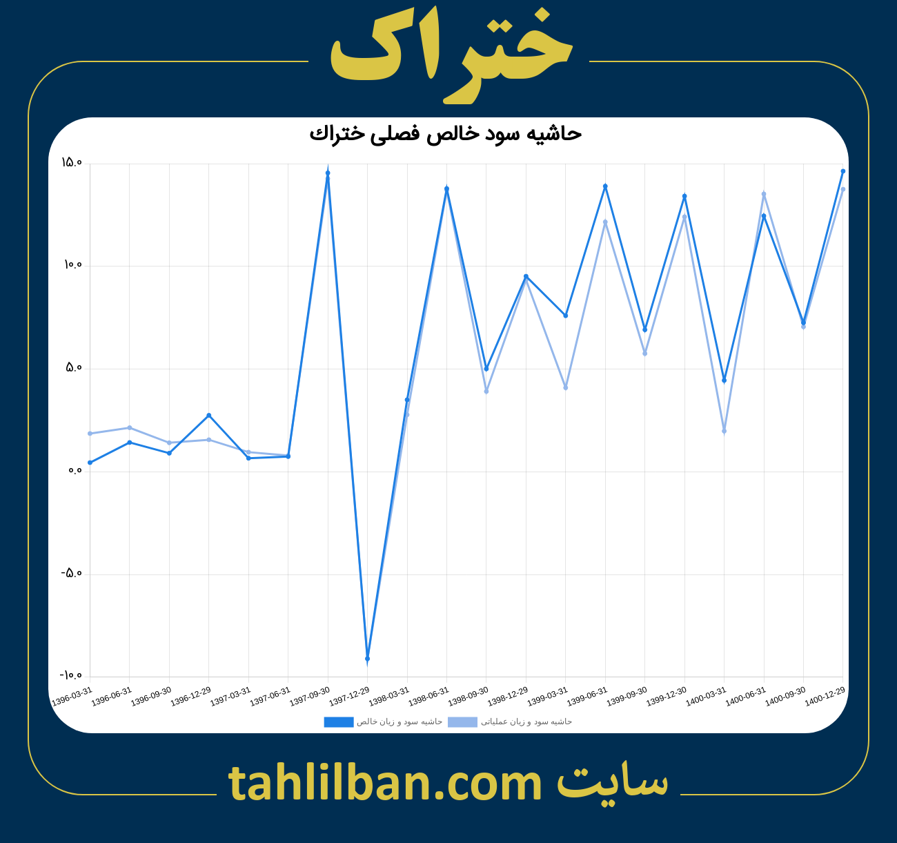 تصویر نمودار حاشیه سود عملیاتی