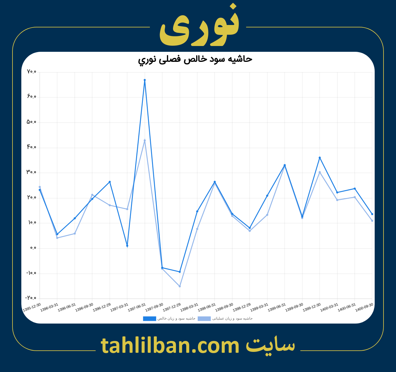 تصویر نمودار حاشیه سود عملیاتی