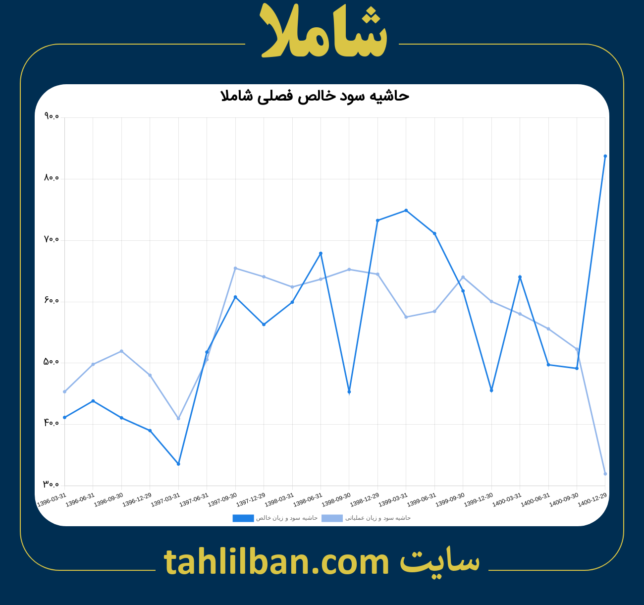 تصویر نمودار حاشیه سود عملیاتی