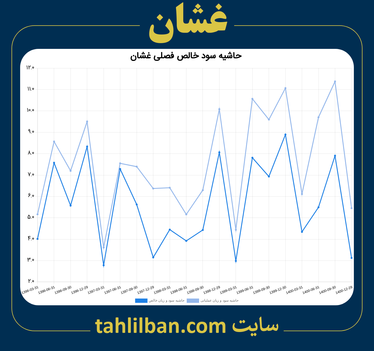 تصویر نمودار حاشیه سود عملیاتی