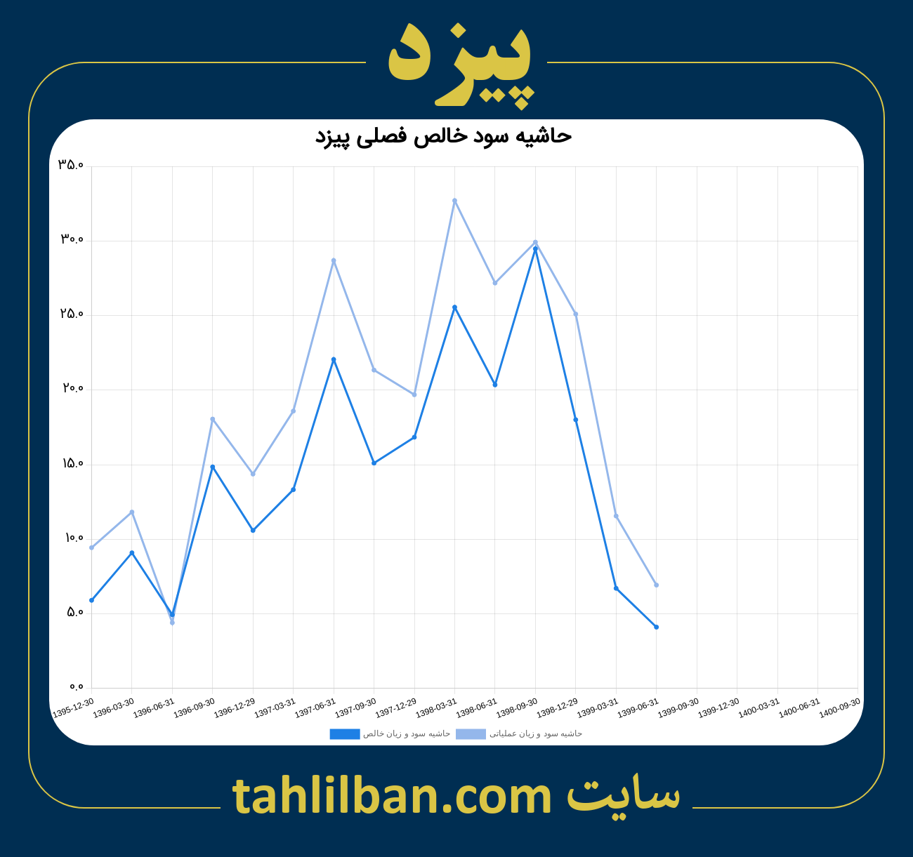 تصویر نمودار حاشیه سود عملیاتی