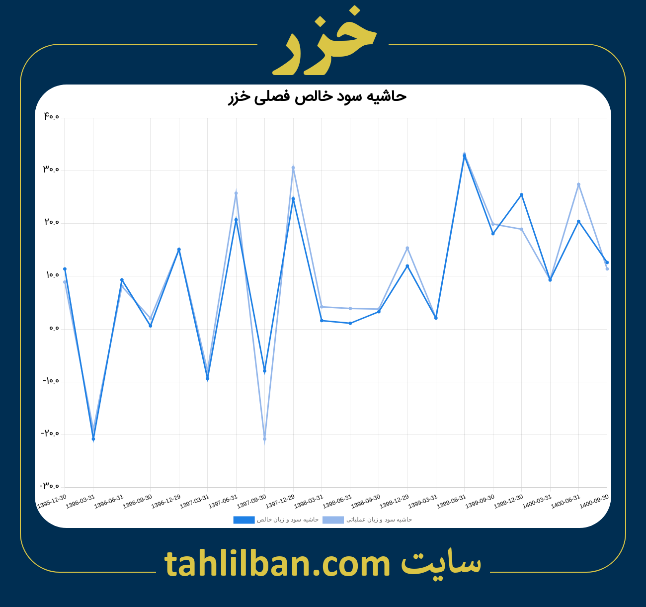 تصویر نمودار حاشیه سود عملیاتی