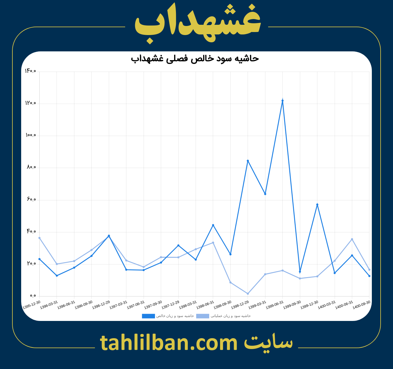 تصویر نمودار حاشیه سود عملیاتی