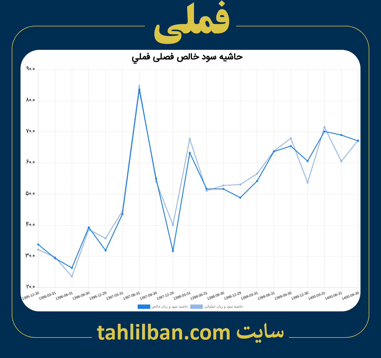 تصویر نمودار حاشیه سود عملیاتی