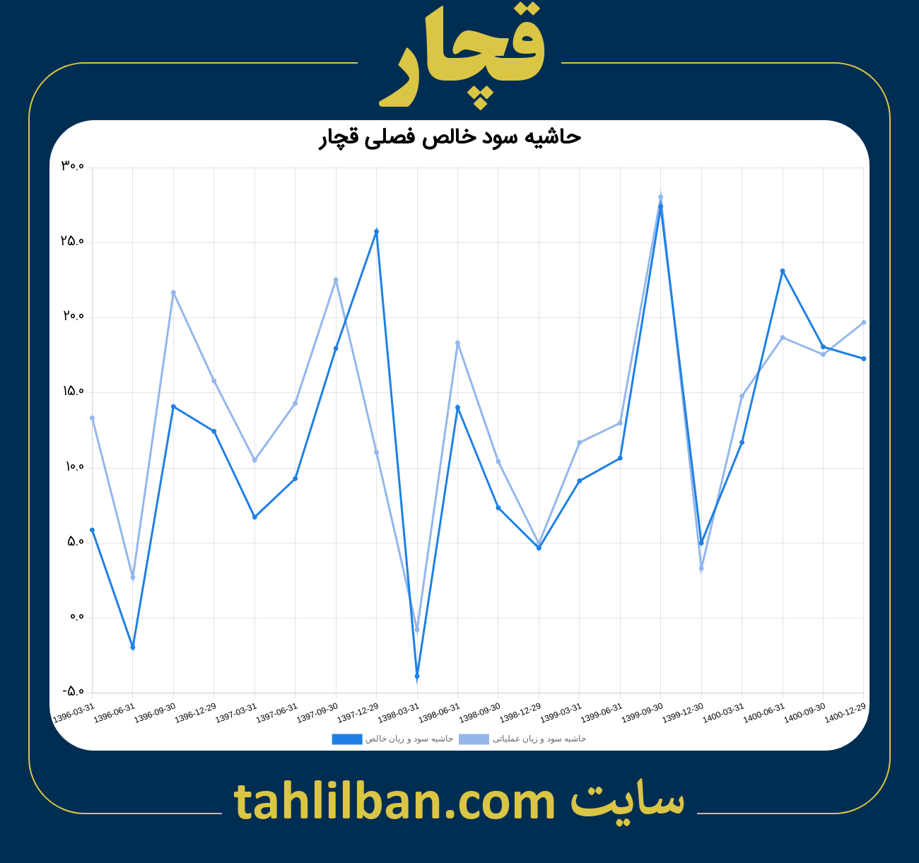 تصویر نمودار حاشیه سود عملیاتی