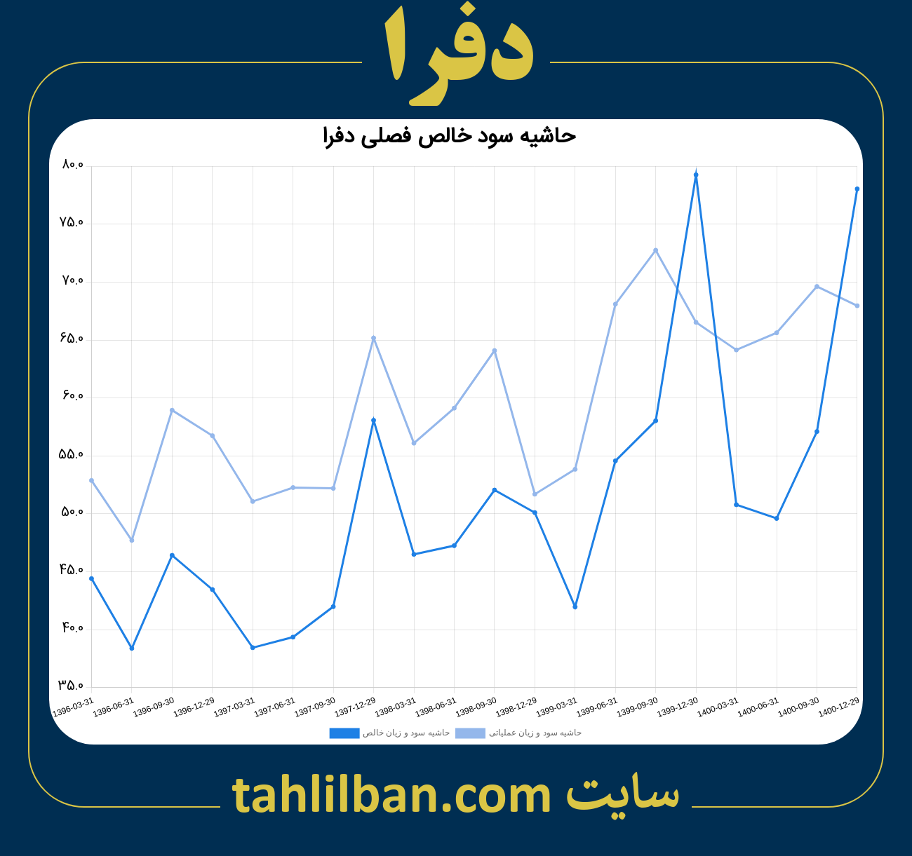 تصویر نمودار حاشیه سود عملیاتی