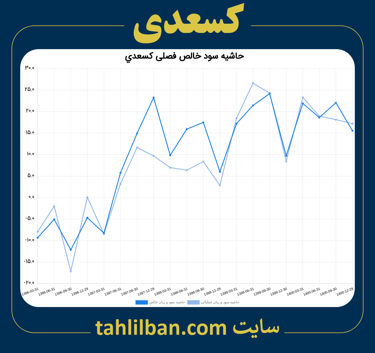 تصویر نمودار حاشیه سود عملیاتی