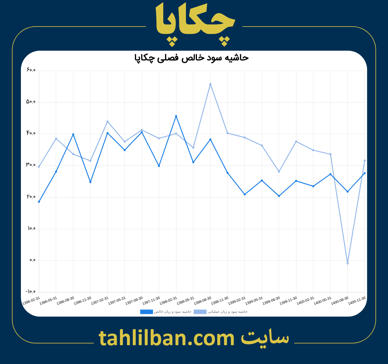 تصویر نمودار حاشیه سود عملیاتی