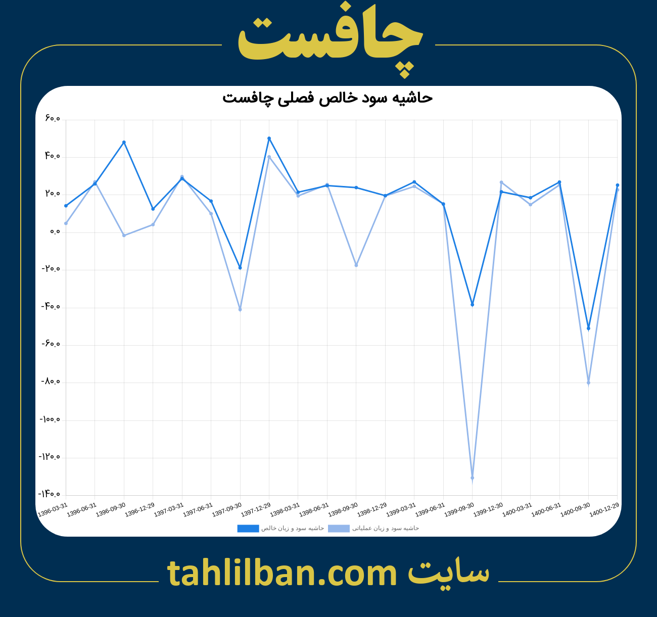 تصویر نمودار حاشیه سود عملیاتی