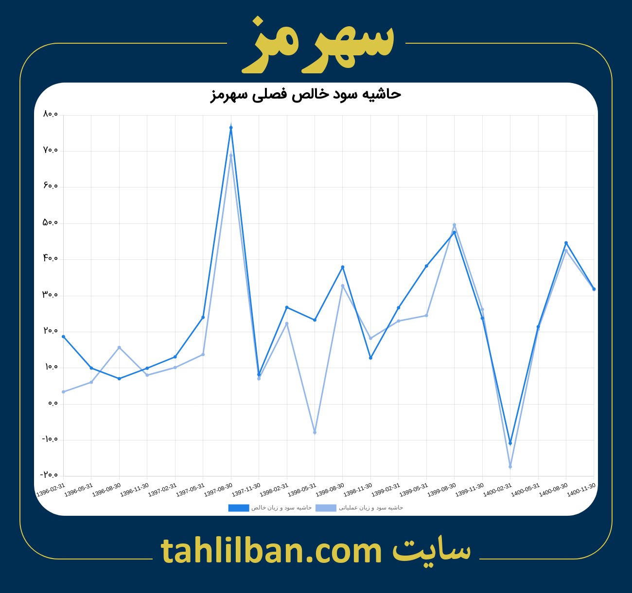 تصویر نمودار حاشیه سود عملیاتی